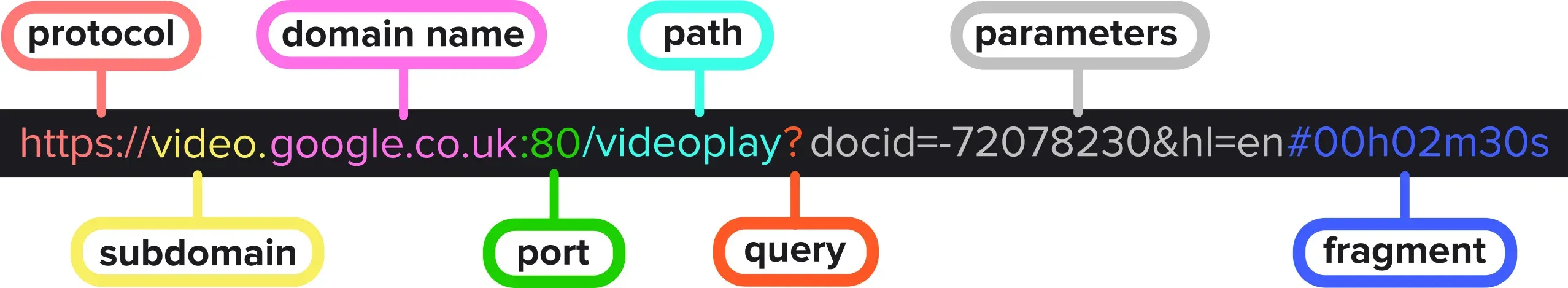 Complex URL example